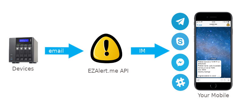 EZAlert.me email gateway scheme